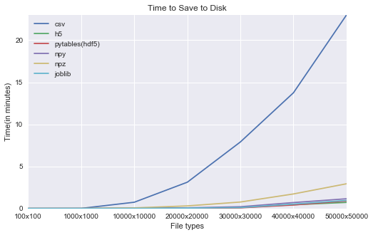 time_to_disk