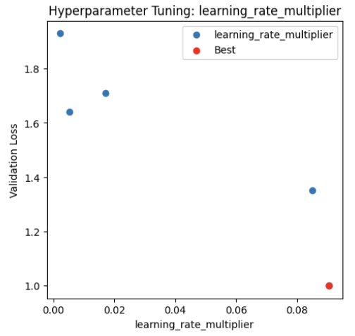 Validation Loss