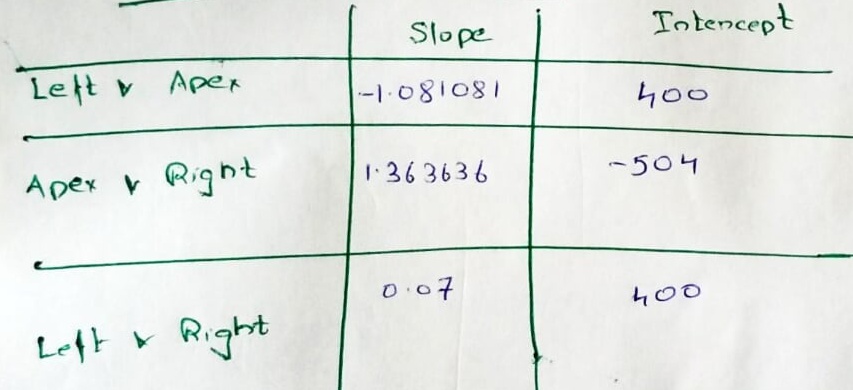 Slope and Intercepts in a table
